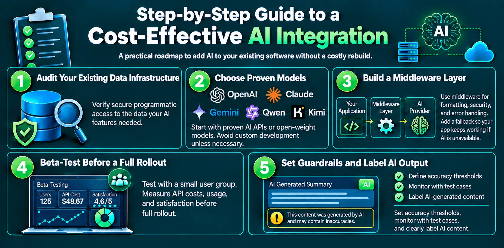 Guardrails for a cost-effective AI integration